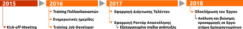 Job Developer - Χρονοδιάγραμμα Υλοποίησης