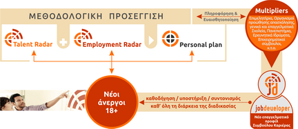 Σχηματική Αναπαράσταση Ρόλων στο στο έργο Job Developer